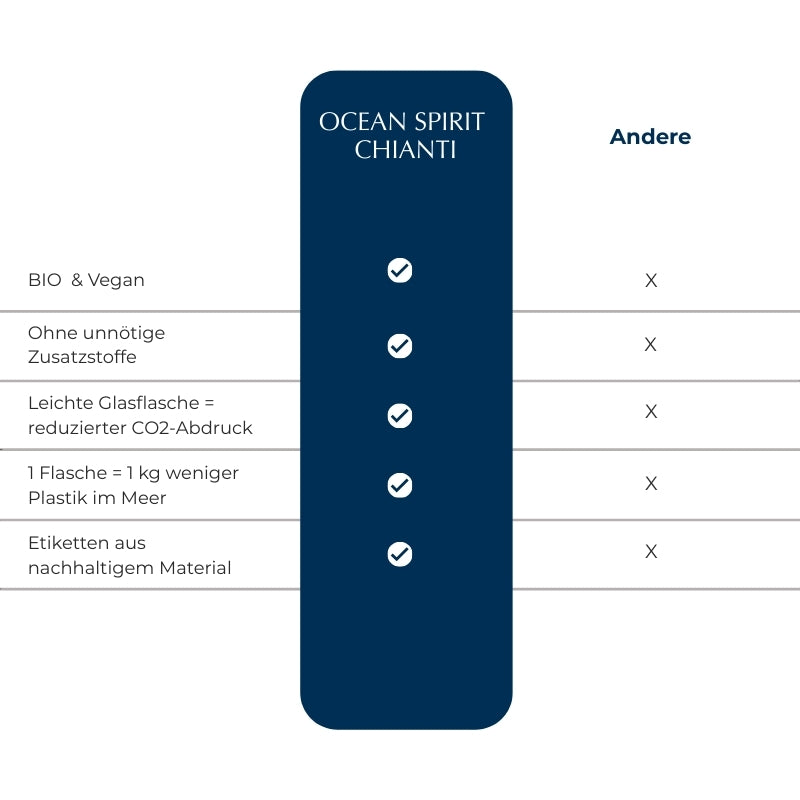 Ocean_Spirit_Vergleichstabelle_Chianti