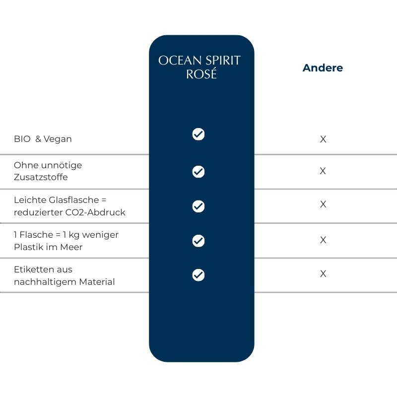 Ocean Spirit Vergleichstabelle Rose